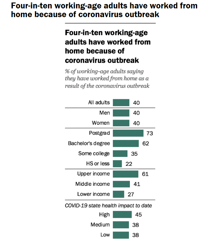 △皮尤研究中心（Pew Research Center）调研美国在职人员居家办公.png