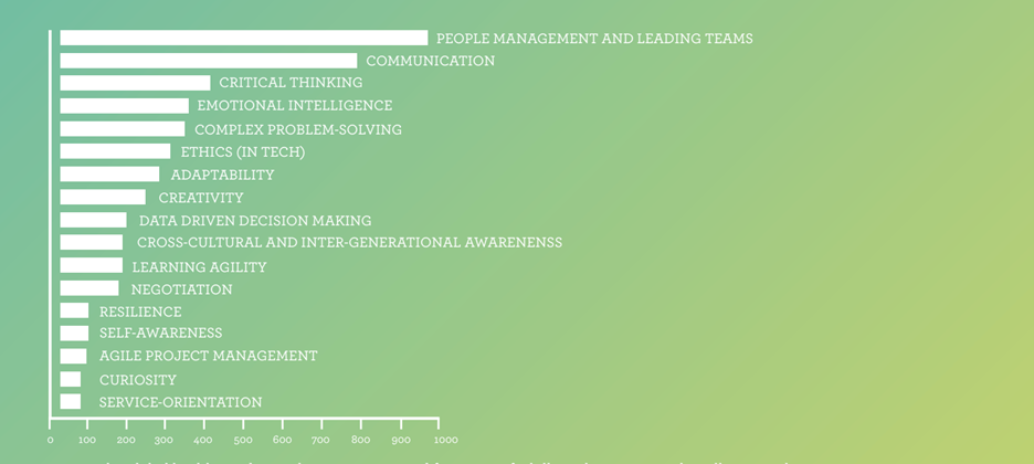 未来领导者所需各项软技能的重要程度排序.png 未来领导者所需各项软技能的重要程度排序.png